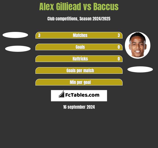 Alex Gilliead vs Baccus h2h player stats