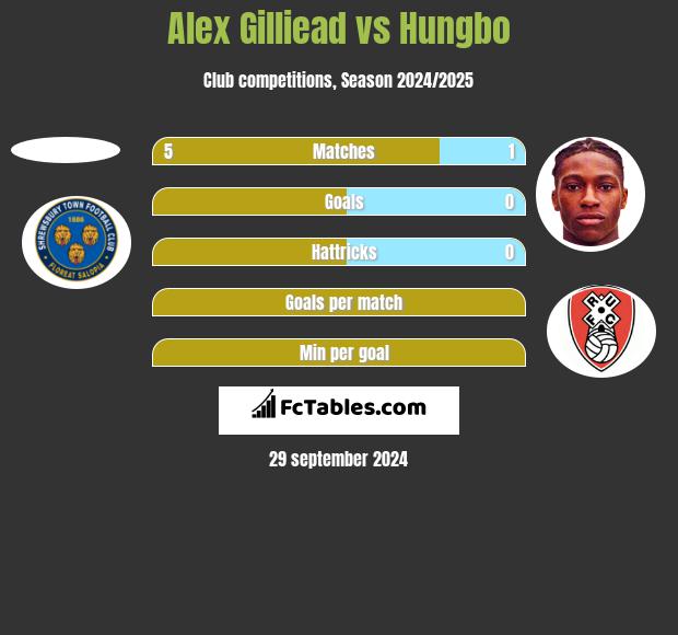 Alex Gilliead vs Hungbo h2h player stats