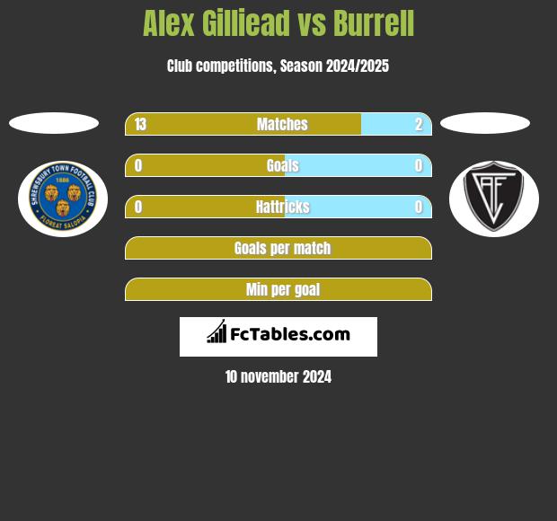 Alex Gilliead vs Burrell h2h player stats