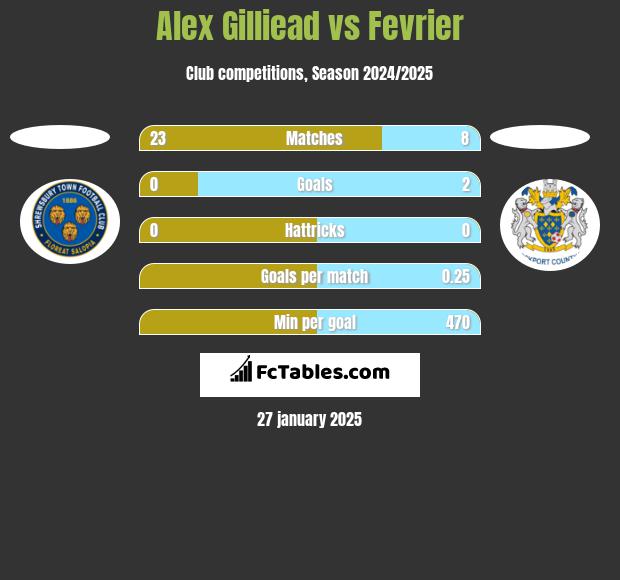 Alex Gilliead vs Fevrier h2h player stats