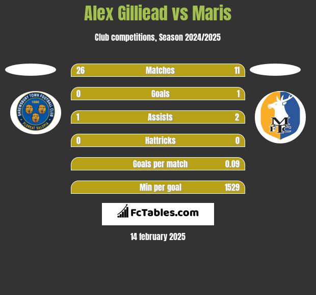 Alex Gilliead vs Maris h2h player stats