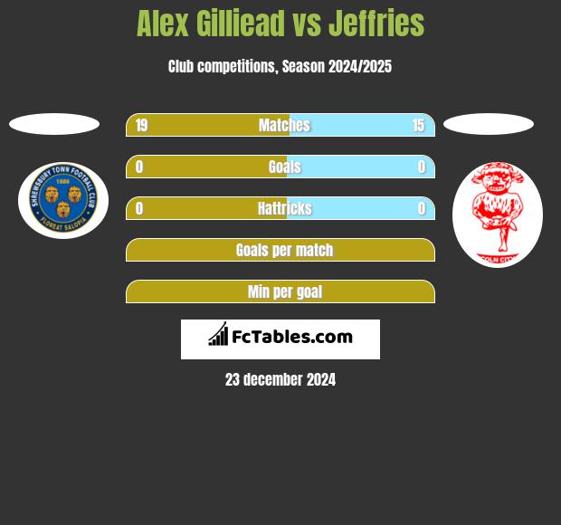 Alex Gilliead vs Jeffries h2h player stats