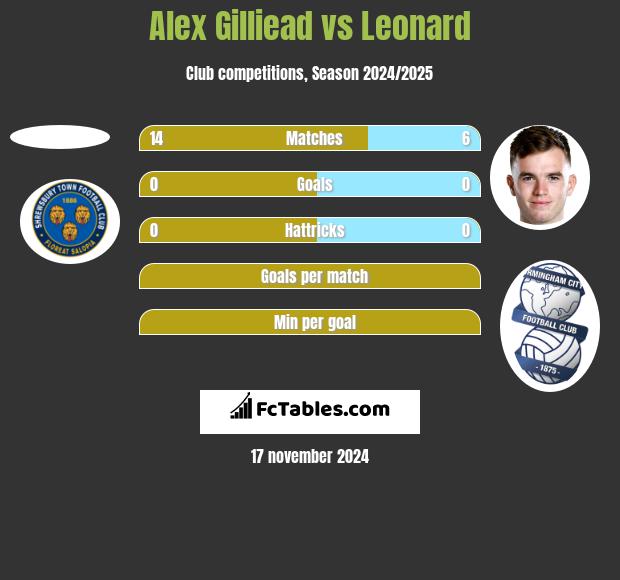 Alex Gilliead vs Leonard h2h player stats