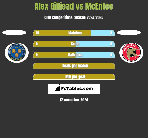 Alex Gilliead vs McEntee h2h player stats