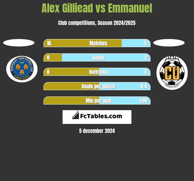 Alex Gilliead vs Emmanuel h2h player stats