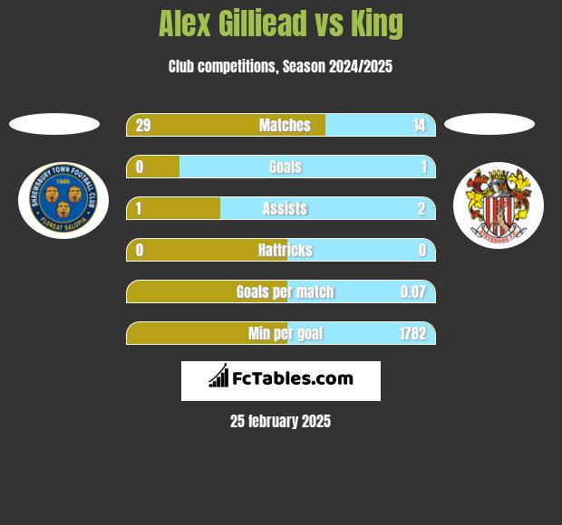 Alex Gilliead vs King h2h player stats