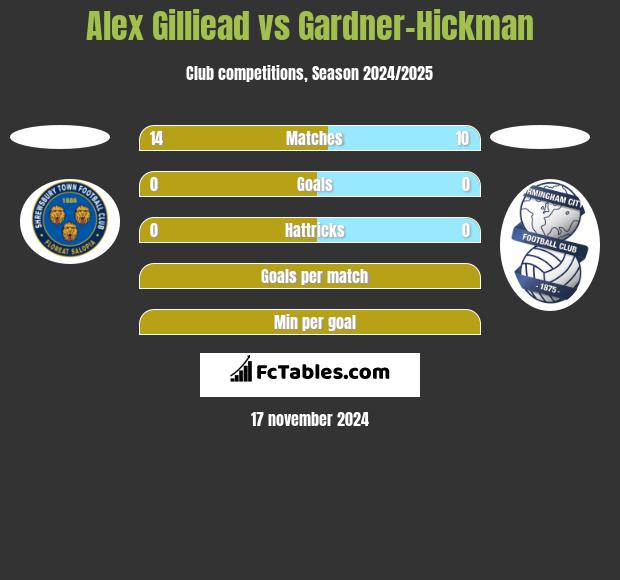 Alex Gilliead vs Gardner-Hickman h2h player stats