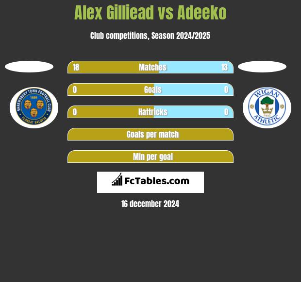 Alex Gilliead vs Adeeko h2h player stats