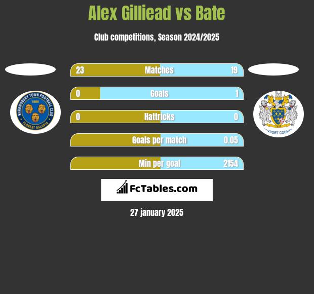 Alex Gilliead vs Bate h2h player stats