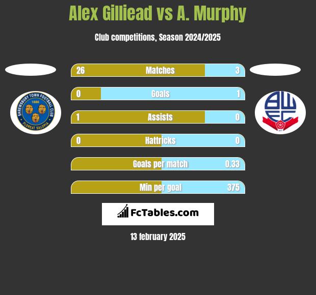 Alex Gilliead vs A. Murphy h2h player stats