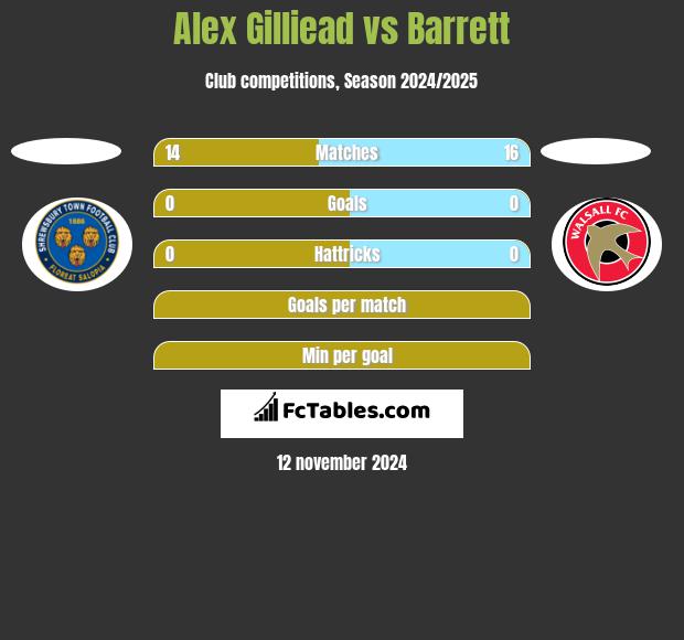 Alex Gilliead vs Barrett h2h player stats