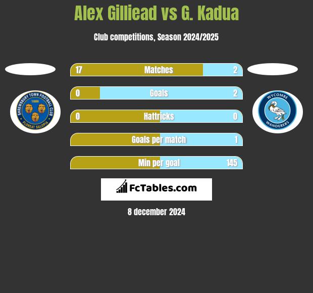 Alex Gilliead vs G. Kadua h2h player stats