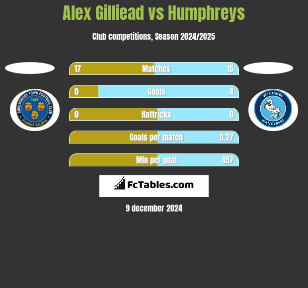 Alex Gilliead vs Humphreys h2h player stats