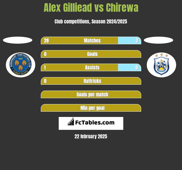 Alex Gilliead vs Chirewa h2h player stats