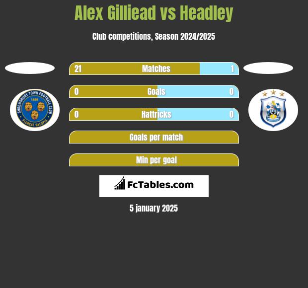 Alex Gilliead vs Headley h2h player stats