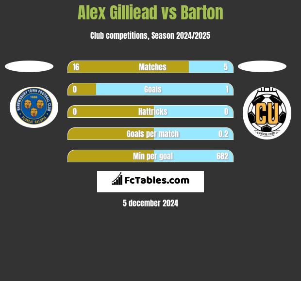 Alex Gilliead vs Barton h2h player stats