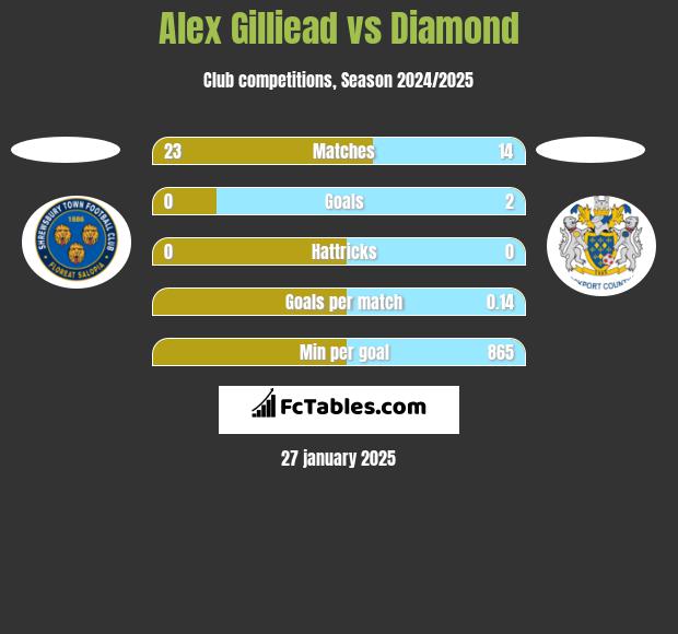 Alex Gilliead vs Diamond h2h player stats