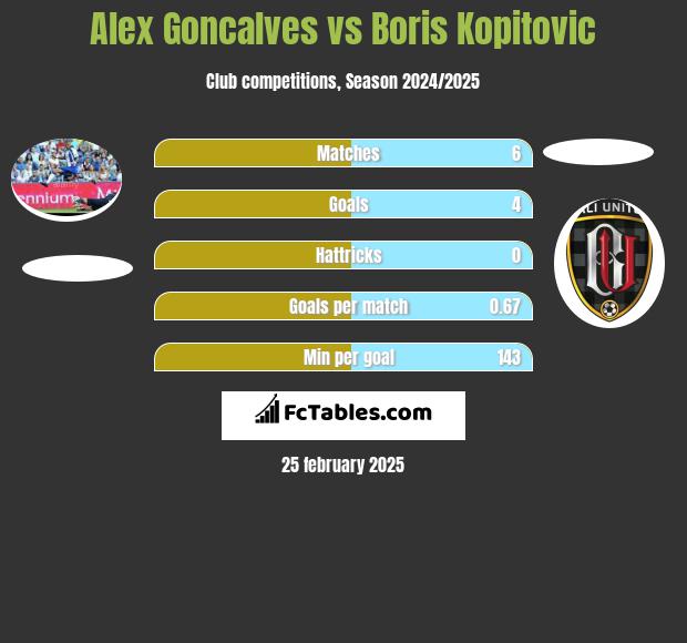 Alex Goncalves vs Boris Kopitovic h2h player stats