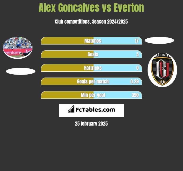 Alex Goncalves vs Everton h2h player stats