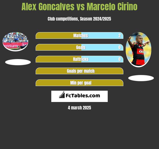 Alex Goncalves vs Marcelo Cirino h2h player stats