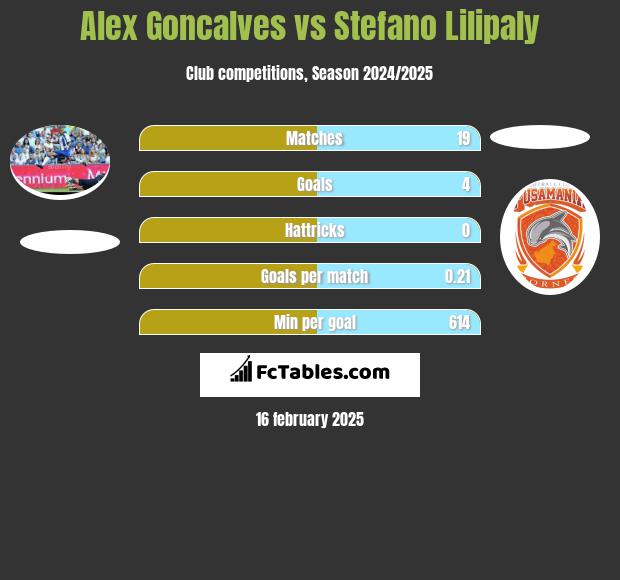 Alex Goncalves vs Stefano Lilipaly h2h player stats