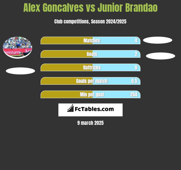 Alex Goncalves vs Junior Brandao h2h player stats