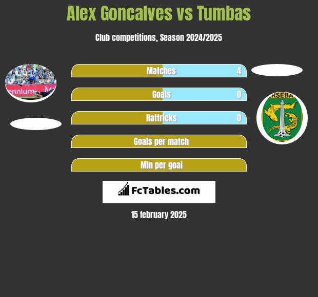 Alex Goncalves vs Tumbas h2h player stats