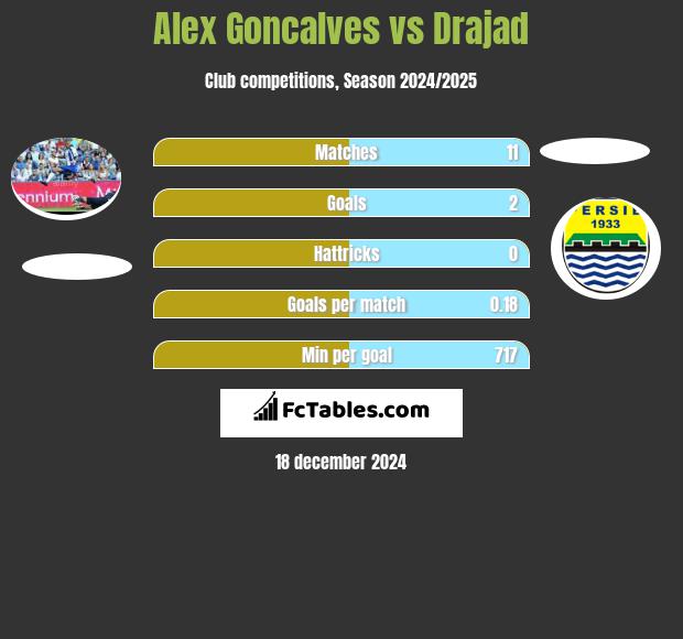 Alex Goncalves vs Drajad h2h player stats