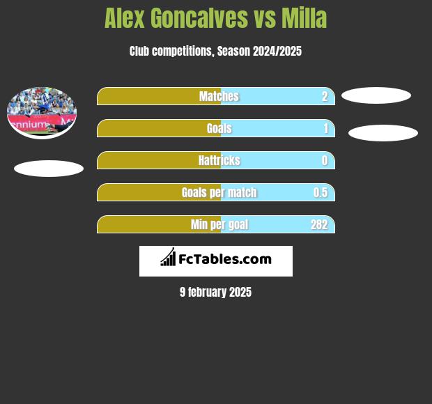 Alex Goncalves vs Milla h2h player stats