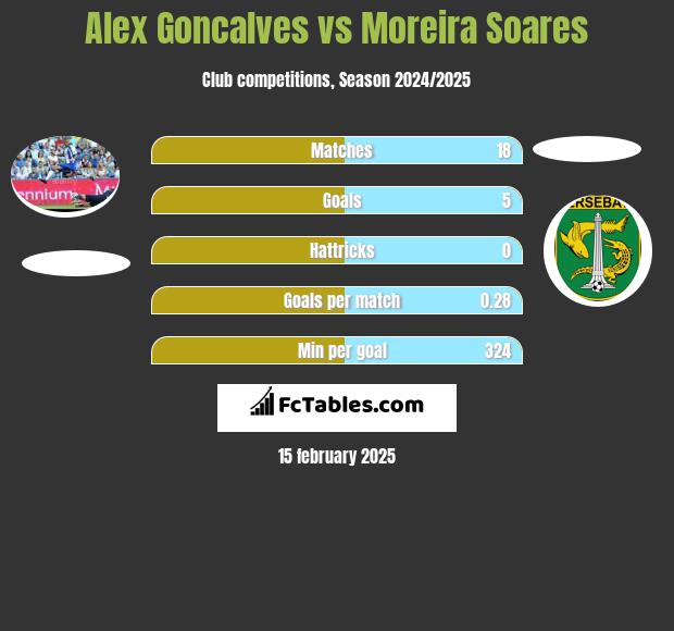 Alex Goncalves vs Moreira Soares h2h player stats