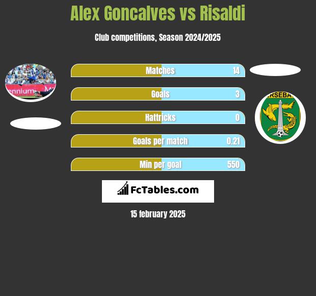 Alex Goncalves vs Risaldi h2h player stats