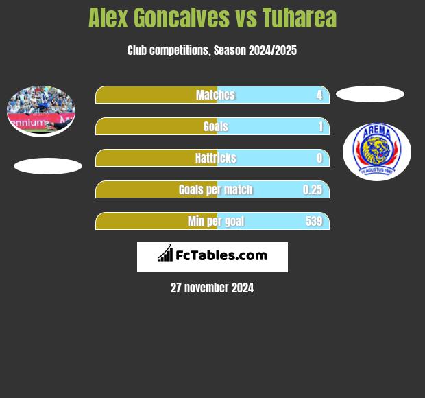 Alex Goncalves vs Tuharea h2h player stats