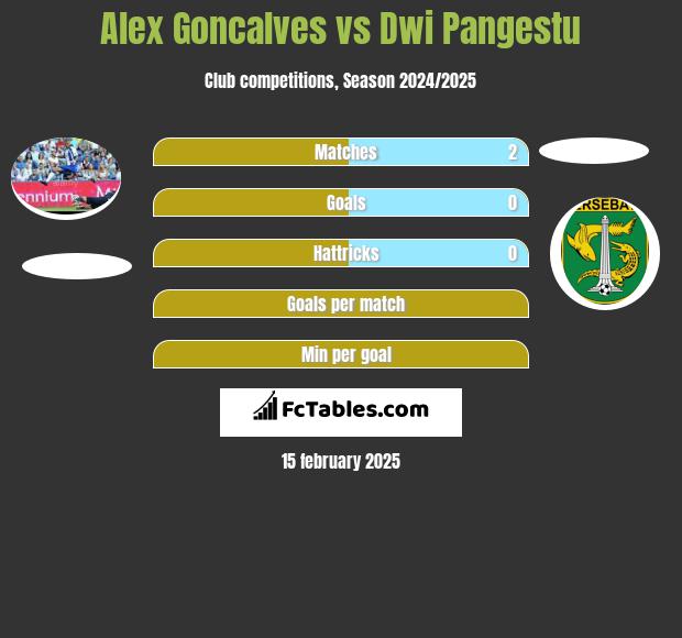 Alex Goncalves vs Dwi Pangestu h2h player stats