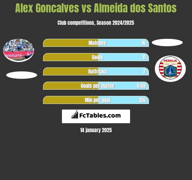 Alex Goncalves vs Almeida dos Santos h2h player stats