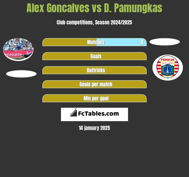 Alex Goncalves vs D. Pamungkas h2h player stats