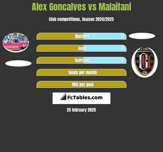 Alex Goncalves vs Malaifani h2h player stats