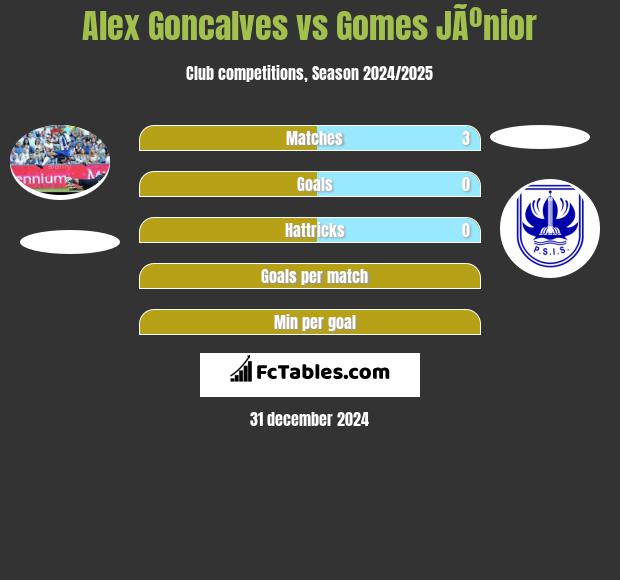 Alex Goncalves vs Gomes JÃºnior h2h player stats