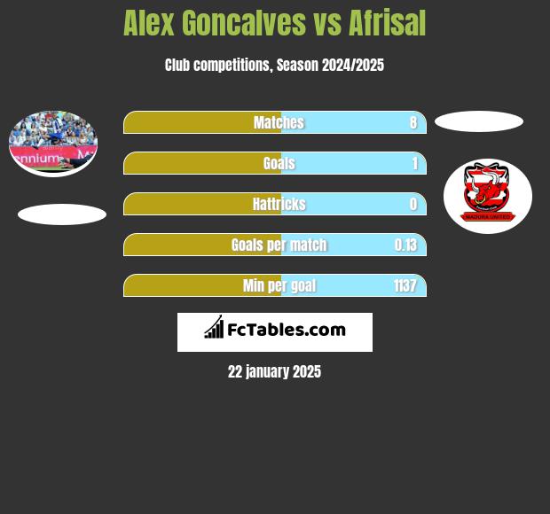 Alex Goncalves vs Afrisal h2h player stats