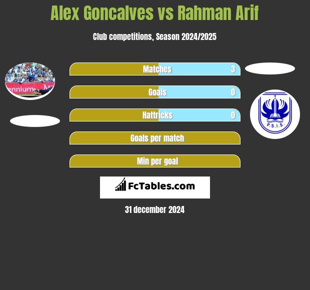 Alex Goncalves vs Rahman Arif h2h player stats