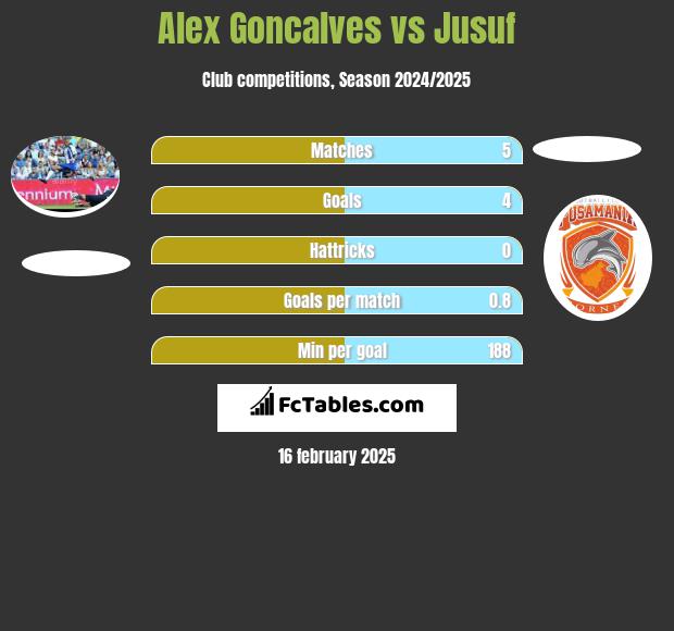 Alex Goncalves vs Jusuf h2h player stats