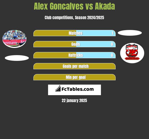 Alex Goncalves vs Akada h2h player stats