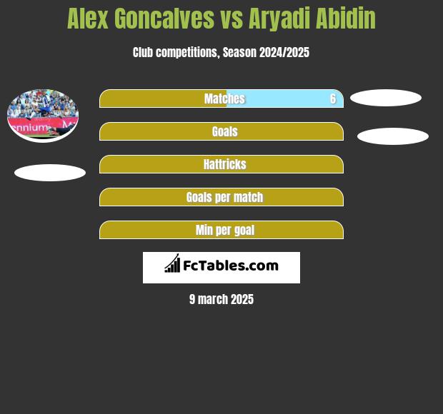 Alex Goncalves vs Aryadi Abidin h2h player stats