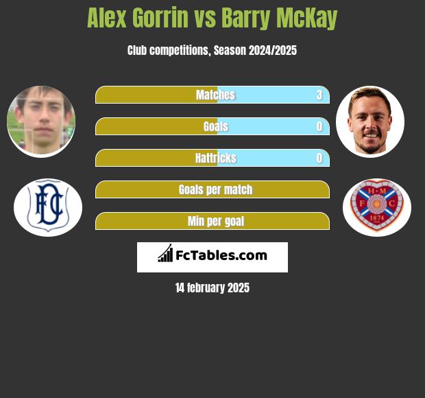 Alex Gorrin vs Barry McKay h2h player stats