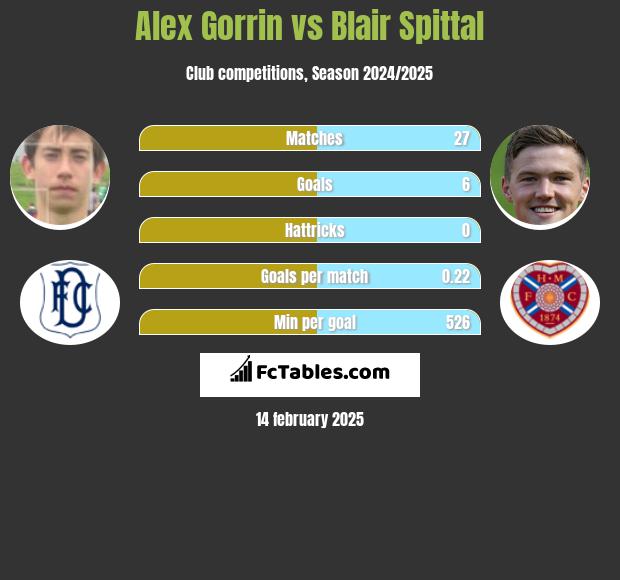 Alex Gorrin vs Blair Spittal h2h player stats