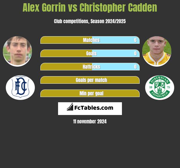 Alex Gorrin vs Christopher Cadden h2h player stats