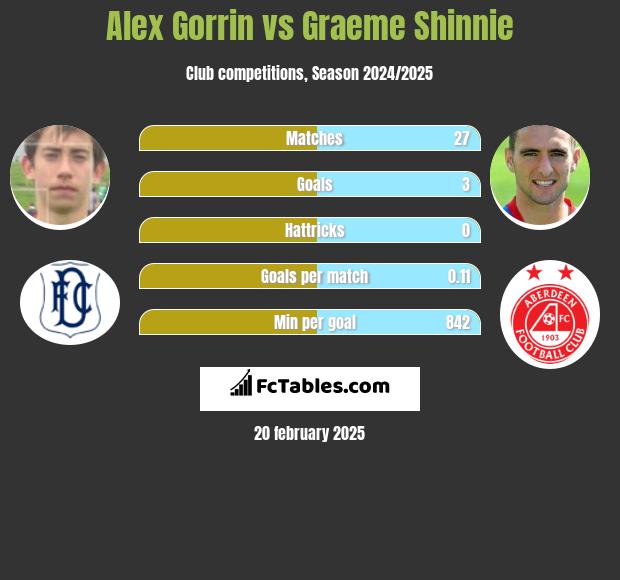 Alex Gorrin vs Graeme Shinnie h2h player stats