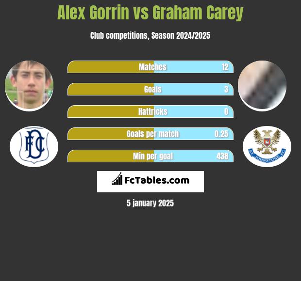 Alex Gorrin vs Graham Carey h2h player stats