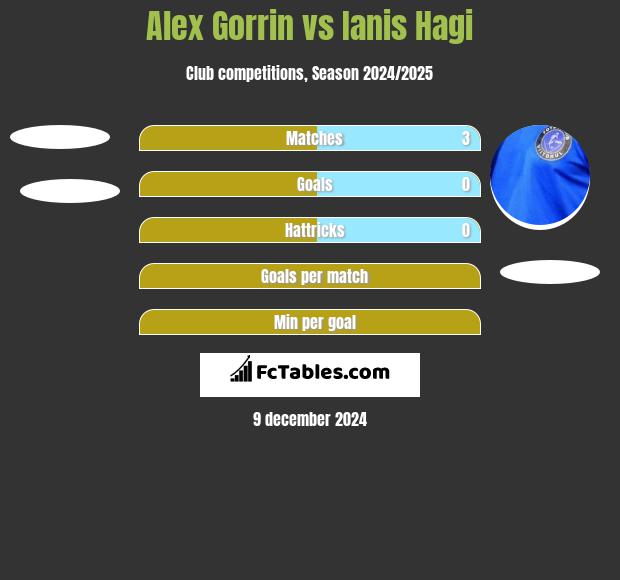 Alex Gorrin vs Ianis Hagi h2h player stats