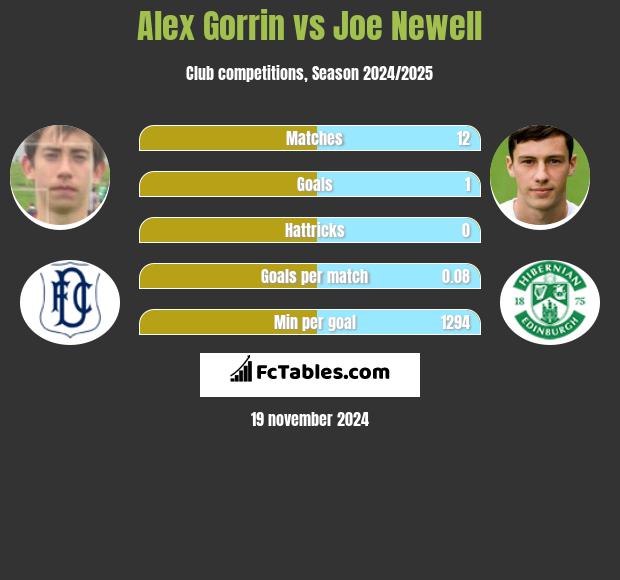 Alex Gorrin vs Joe Newell h2h player stats