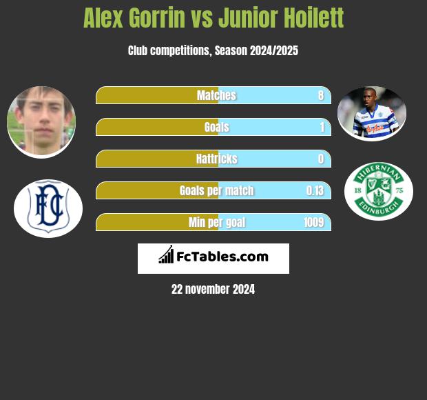 Alex Gorrin vs Junior Hoilett h2h player stats